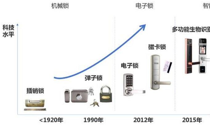 智能门锁未来发展方向深度分析：智能门锁火了，可是它的真正卖点在哪里？