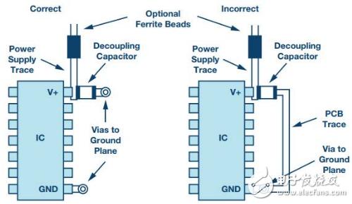 如何通过电源去耦来保持电源进入集成电路的各点的低阻抗