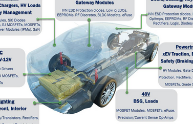 擴展汽車認證的器件陣容用于汽車功能電子化方案