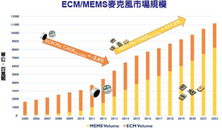 MEMS麦克风市场持续增长，智能音箱促进作用明显