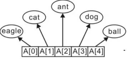 周立功教你学C语言编程：教你数组是如何保存指针的