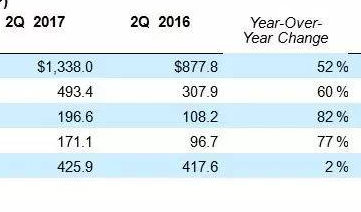 2017年第2季度財務業績，安森美上升約52%