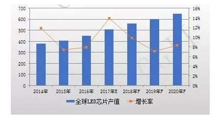 中國LED芯片產值規模巨大 2017年芯片產值增速同比達30%