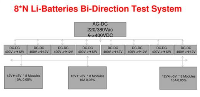 如何化成分容測試讓鋰電池測試節能減排？