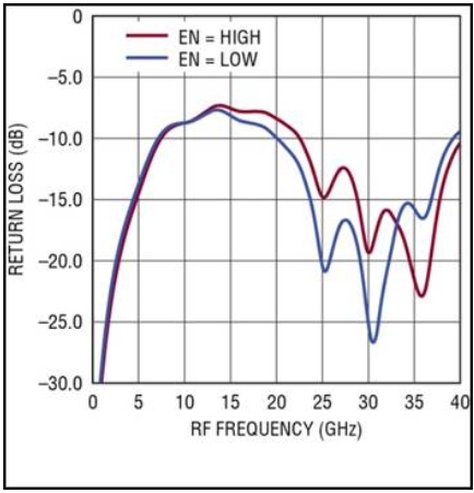 如何提高微波頻率實現復雜調制信號的準確功率測量效率