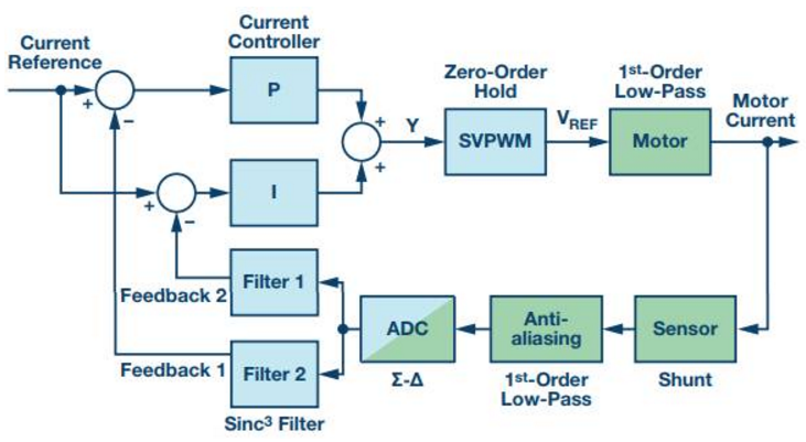Σ-Δ型ADC在电机控制算法设计上的应用