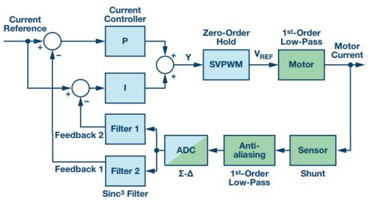 Σ-Δ型ADC在<b class='flag-5'>电机</b><b class='flag-5'>控制</b><b class='flag-5'>算法</b>设计上的应用