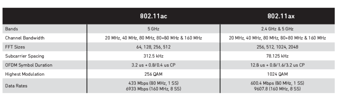 从802.ac升级到802.ax，新一代WiFi标准优化了什么内容