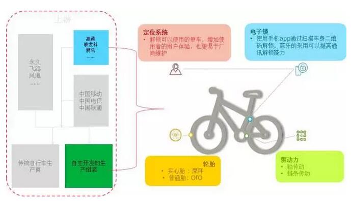 共享單車對物聯網產業的影響及半導體產業分析