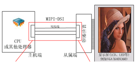 如何快速捕捉MIPI DSI圖像控制信號