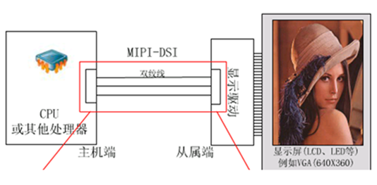 如何快速捕捉<b class='flag-5'>MIPI</b> DSI<b class='flag-5'>图像</b>控制信号