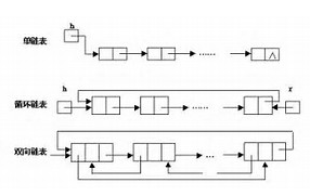 <b class='flag-5'>鏈表</b><b class='flag-5'>結(jié)點</b>的數(shù)據(jù)結(jié)構(gòu)該如何定義