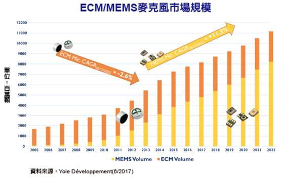 智能音箱促進MEMS麥克風市場增長