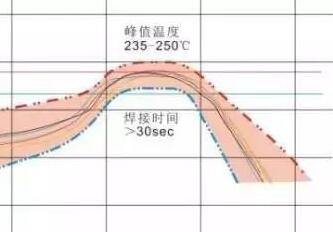 双轨回流焊的工作原理及工艺简介