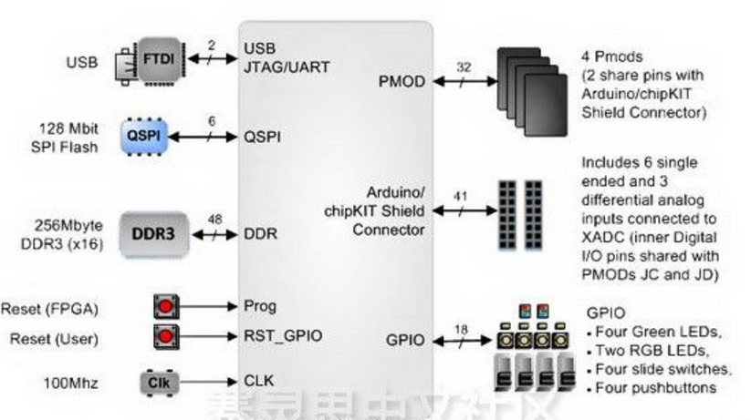 开发者福利 一文带你了解<b class='flag-5'>Digilent</b> Arty <b class='flag-5'>S7</b> <b class='flag-5'>FPGA</b>开发板