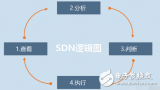 解讀<b class='flag-5'>SD-WAN</b>和<b class='flag-5'>云</b>專線的奧秘