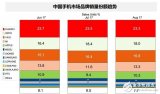 Gfk 8月份數據出爐：華為P10系列銷量增幅明...