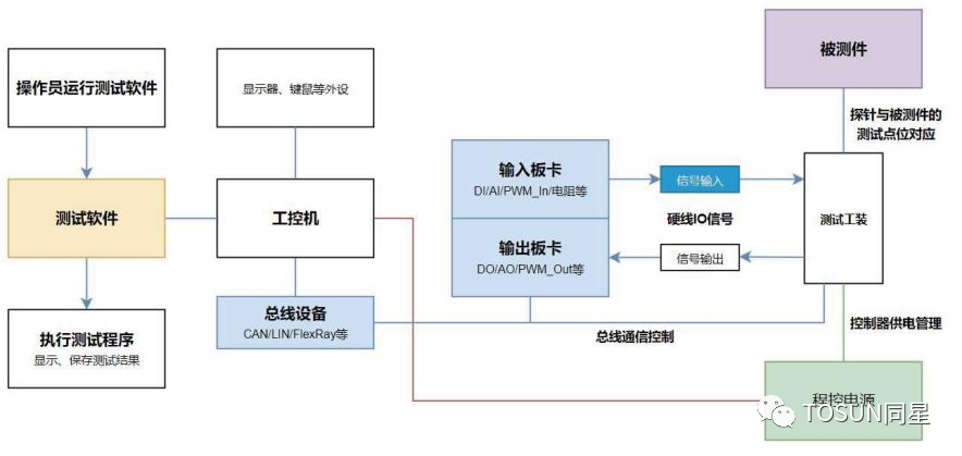 嵌入式