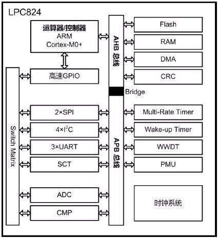 AM824-Core 开发套件——LPC824 微控制器和1.2 LPC84x 微控制器