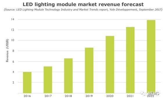 关于2017年的LED照明模组技术、产业及市场趋势