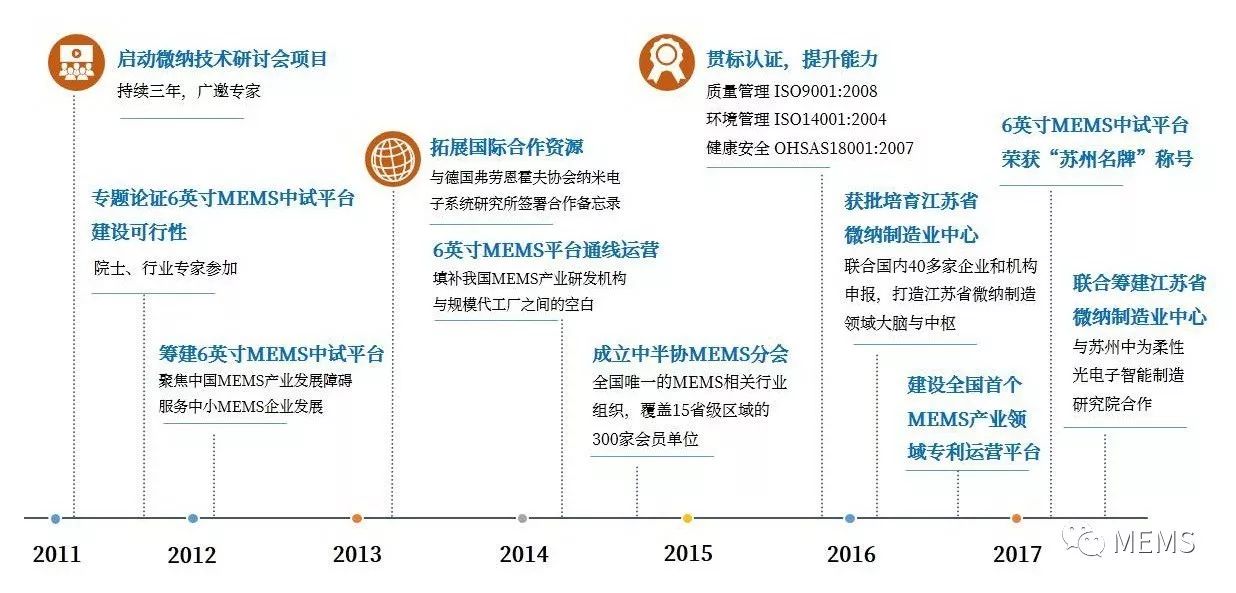 苏州纳米行业打造MEMS产业竞争力