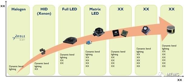 受益于LED技術的廣泛應用，汽車照明市場將以超預期的增長速度在2022年增長至359億美元