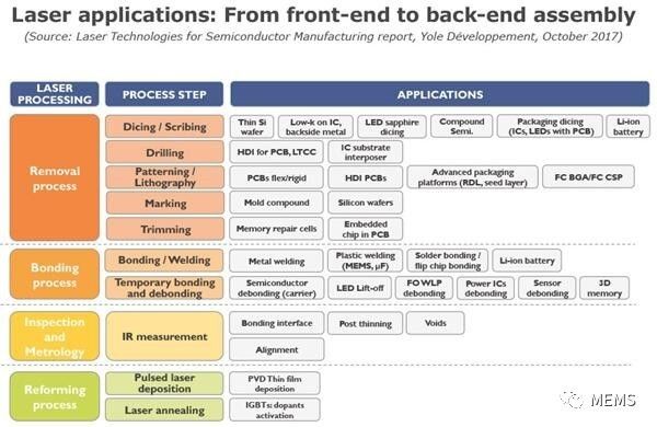 哪些半导体工艺、细分市场以及激光器类型，将驱动激光设备市场增长？
