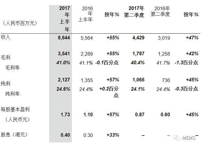 瑞声科技2017年上半年纯利润创新高