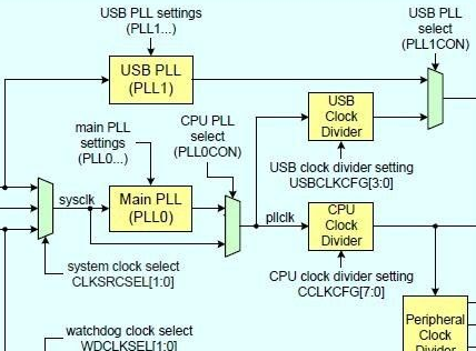 LPC1754内部PLL0原理及应用设计详解