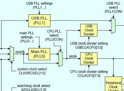 LPC1754內部PLL0原理及應用設計詳解