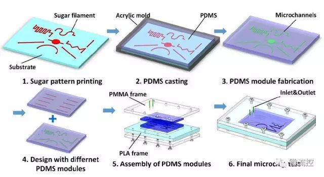 怎樣快速制造基于3D打印的微流控芯片模塊