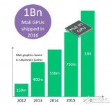 Mali GPU 的出货量位居全球第一