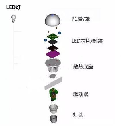 LED照明系统的评估标准和过程