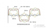 諧波是什么_諧波電流是怎么產生的