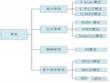 常用聚类算法有哪些？六大类聚类算法详细介绍