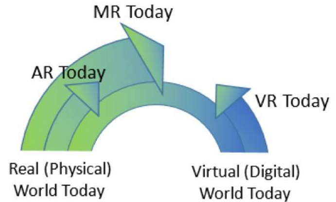 AR、VR、MR（混合现实）、XR（扩展现实）这些技术彼此交互与相互影响