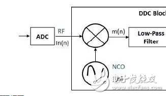 示波器的DDC（数字下变频）技术详解