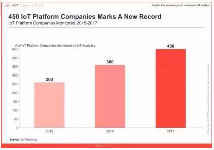 物聯網平臺的市場龐大，物聯網企業的未來到底在哪里？
