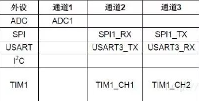 <b class='flag-5'>STM32</b><b class='flag-5'>串口</b><b class='flag-5'>DMA</b>問題<b class='flag-5'>詳解</b>