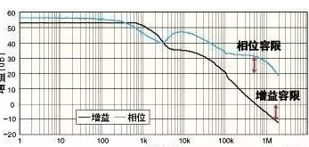 如何<b class='flag-5'>衡量</b><b class='flag-5'>开关电源</b>的稳定性？