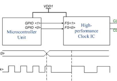 时钟IC属于I2C从器件，需要配置内部PLL逻辑