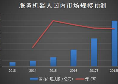 服务机器人国内市场规模预测