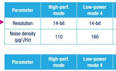 關于低功耗傳感器LIS2DW12TR3軸加速度計測量精度剖析