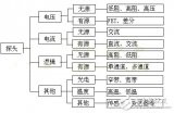 <b class='flag-5'>示波器</b>常用的<b class='flag-5'>探頭</b>有哪些（<b class='flag-5'>電壓</b>、電流、邏輯、差分<b class='flag-5'>詳解</b>）