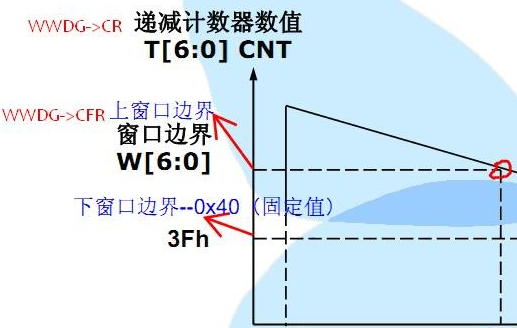 什么是stm32<b class='flag-5'>看門狗</b>？獨(dú)立<b class='flag-5'>看門狗</b>和窗口<b class='flag-5'>看門狗</b>工作原理解析