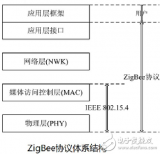 ZigBee無線網絡協議層