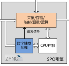 实现重要分析与硬件加速的可编程Xilinx zynq-7000平台推荐