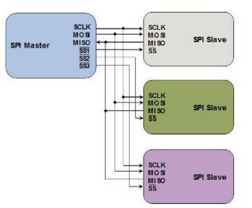 数字通信协议中，什么是I2C和SPI总线协议？