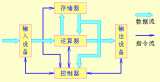 <b class='flag-5'>運算器</b><b class='flag-5'>主要</b>功能及分類