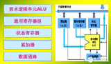 什么是<b class='flag-5'>运算器</b>_<b class='flag-5'>运算器</b>由什么<b class='flag-5'>组成</b>